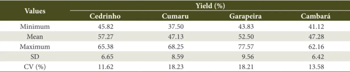 Table 2 presents a comparison between the waste  volumes generated during the sawing process for the  different evaluated species