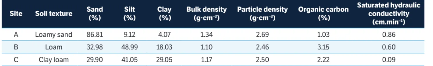 Table 1. Physical properties of the three selected sites.