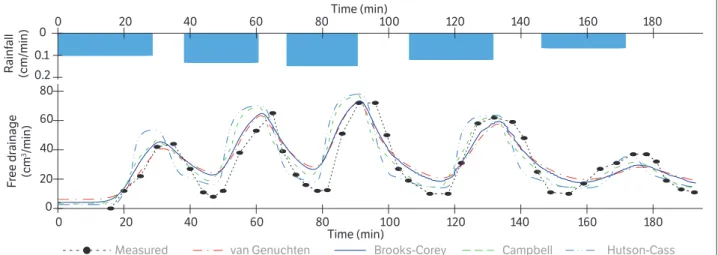 Figure 6 illustrate the observed and estimated free  drainage based on studied SWRC models, for site B (Loam 