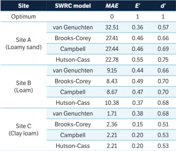Table 4. Results of statistical criteria for simulation of free drainage  by HydroGeoSphere using various SWRC models.