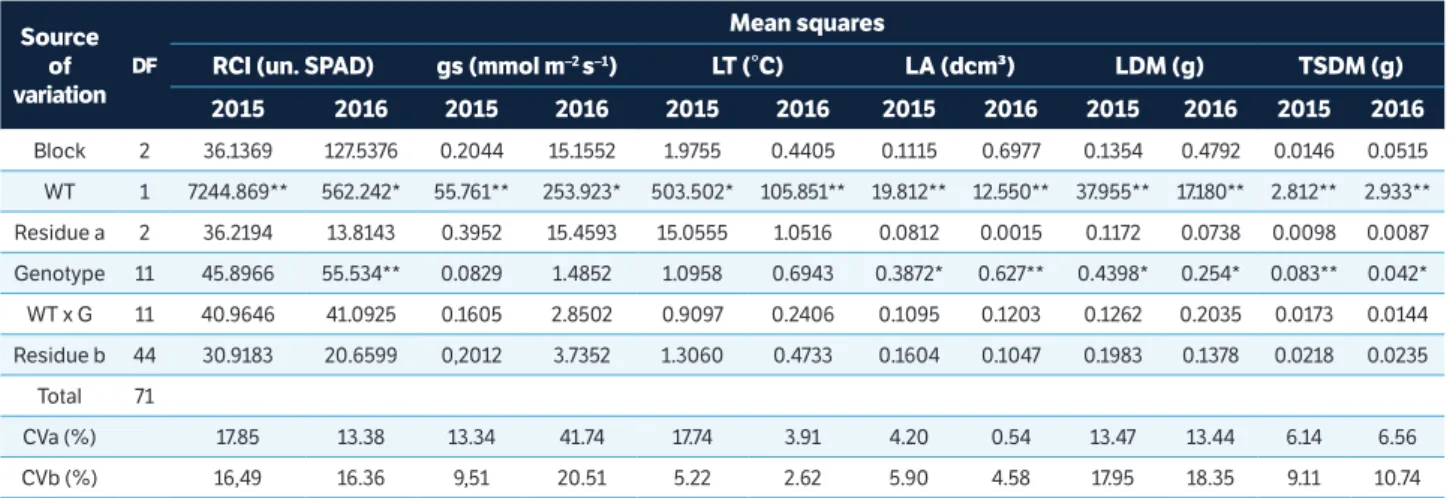 Table 1. Mean squares of analysis of variance for chlorophyll index (RCI), stomatal conductance (gs), relative leaf temperature (LT), leaf area  (LA), leaf dry matter (LDM), and total shoot dry matter (TSDM) of 12 bean genotypes (G) that underwent two wate