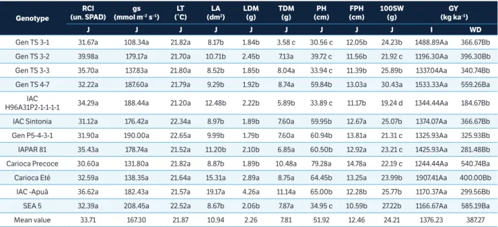 Table 3. Mean values of relative chlorophyll index (RCI), stomatal conductance (gs), leaf temperature (LT), leaf area (LA), leaf dry matter (LDM),  total shoot dry matter (TDM), plant height (PH), first pod height (FPH), 100 seed weight (100SW), and grain 