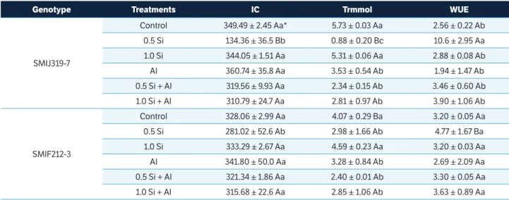 Table 1. Silicon effect (0. 0.5 and 1.0 mM) on internal CO 2  concentration (IC – µmol∙m –2 ∙s –1 )