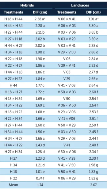 Table 2. DIF (difference in root growth) means for 5 parents (maize  hybrids and landraces) and the respective diallel crosses.