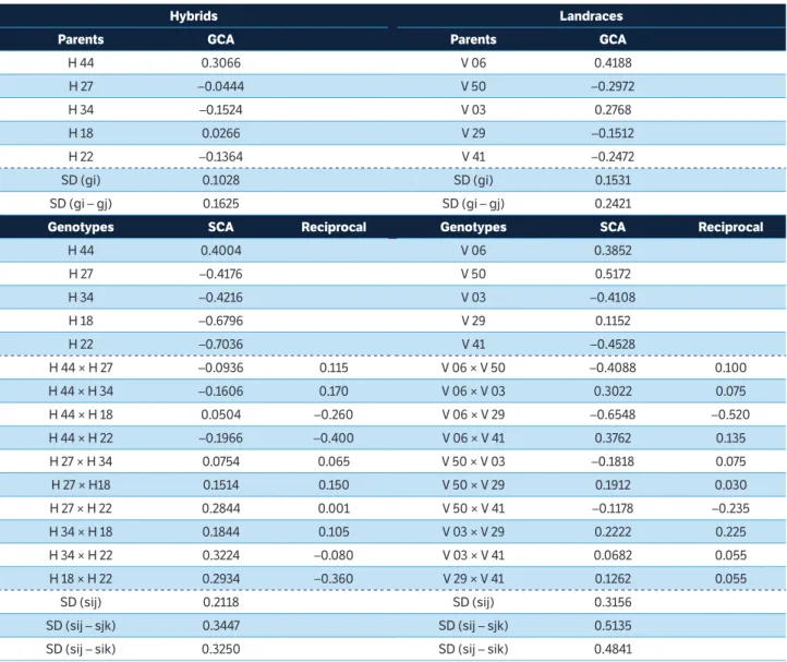 Table 3. Estimates of general combining ability (GCA) effects of 5 parent hybrids and maize landraces, and estimates of specific combining  ability (SCA) effects for parents and crosses of hybrids and landraces germplasm for DIF (difference in root growth)