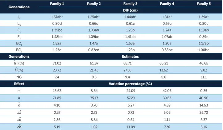 Table 4. Decomposition effects of generations (L T , L S , F 1 , F 2 , BC 1 , and BC 2 ) and estimates of genetic parameters narrow sense heritability (h  ˆ  2  r ),  heterosis percentage ( H), and number of genes (NG) in the respective families for DIF va