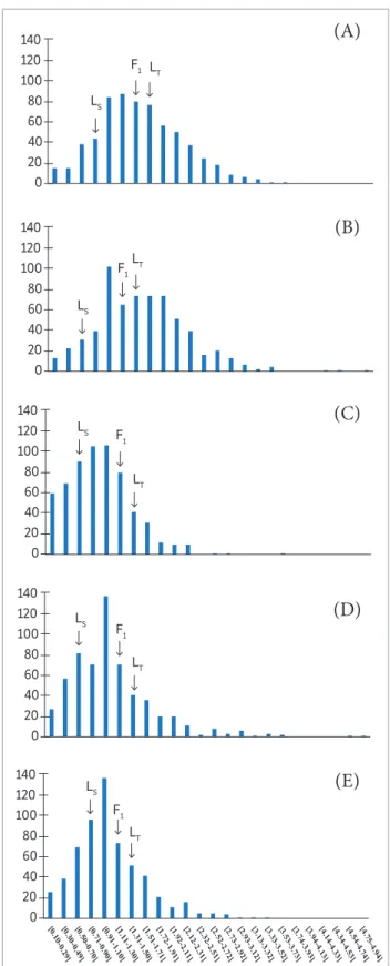 Figure 1. Frequency distribution of F 2  generation individuals in  each DIF (difference in root growth) class on segregating families: 