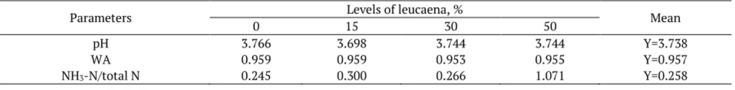 Table 2. Values of pH, Water activity (WA) and ammonia nitrogen (NH 3 -N) of sorghum silage with increasing levels of leucaena