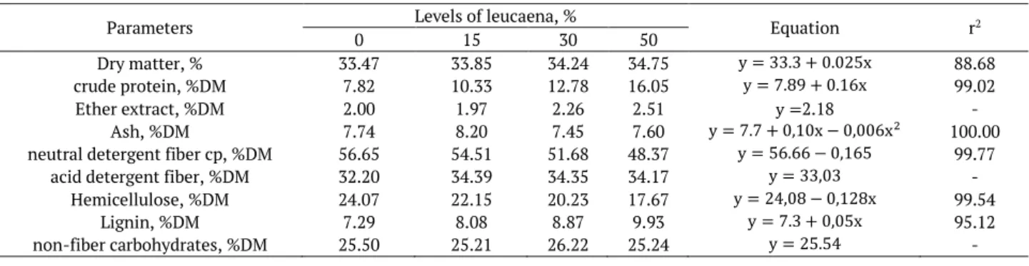 Table 3. Chemical composition of sorghum silage with increasing levels of leucaena and their respective coefficients of determination  (r 2 )