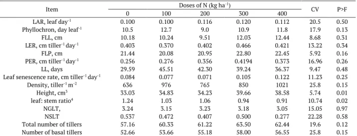 Table 1. Morphogenic and structural characteristics of Urochloa decumbens cv. Basilisk under doses of nitrogen in silvipastoral system