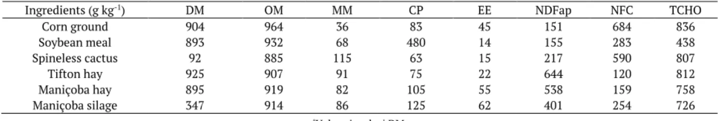 Table 1. Chemical composition of dry matter (DM), organic matter (OM), mineral matter (MM), crude protein (CP), ether extract (EE),  insoluble neutral detergent fiber corrected for ash and protein (NDFap) non-fiber carbohydrates (NFC), total carbohydrates 