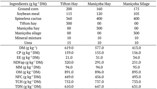 Table 3. Nutrient intake (g day -1 ) and digestibilities (g kg -1 ) (mean ± standard deviation) in sheep fed Maniçoba hay or silage in  replacement of Tifton 85 hay