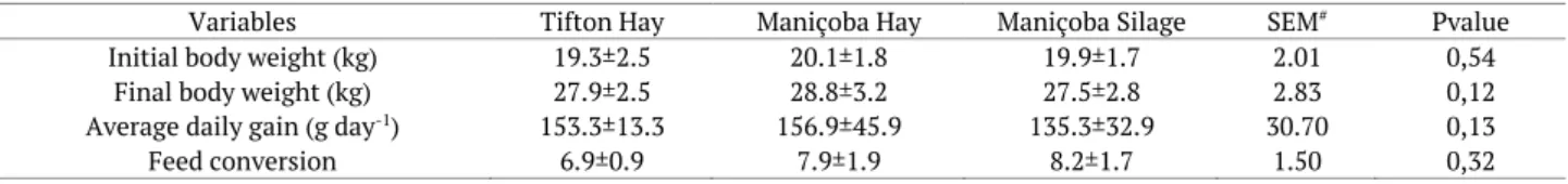 Table 4. Performance (mean ± standard deviation) of sheep fed Maniçoba hay or silage in replacement to Tifton 85 hay