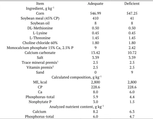 Table 1. The ingredients, calculated and determined composition of experimental diets