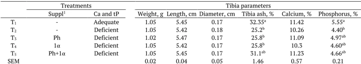Table 3. Effect of dietary Calcium (Ca) and phosphorus (P), phytase (P) and 1 α -OH-cholecalciferol supplementation (1 α ) on tibia  parameters of quails at 42 d
