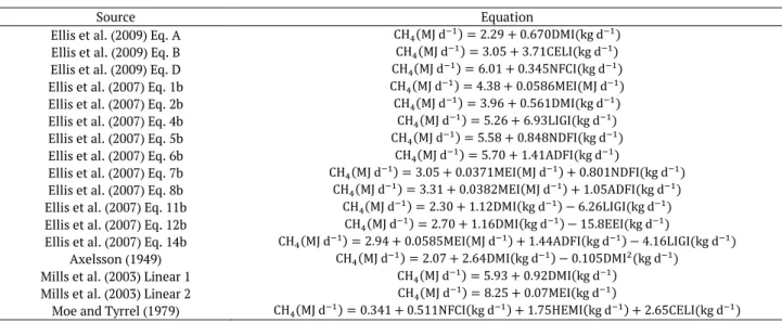 Table  3  shows  the  descriptive  statistics  of  the  variables  analyzed.  Dry  matter  intake  (DMI)  was  2.3%  of  live  weight  (LW),  similar  to  the  2.5%  reported  by  Corvino  et  al