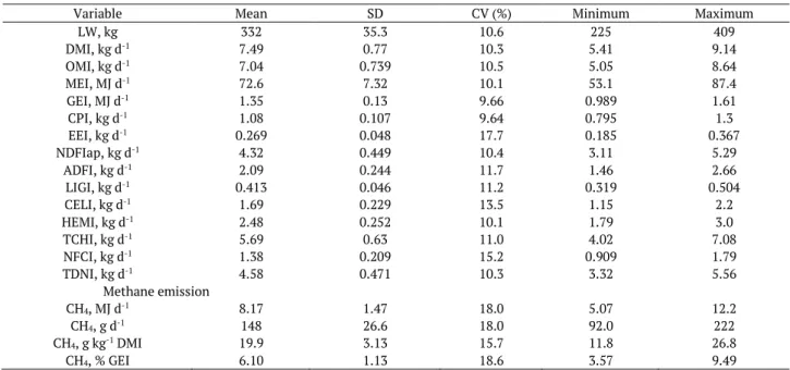 Table 3. Descriptive statistics of body weight, nutrient intake and methane emission (n=48)