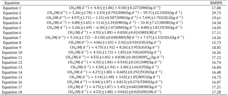 Table 5. Linear equations developed for the prediction of enteric methane based on intake variables
