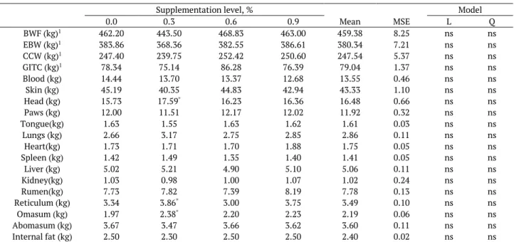 Table 2. Body weight and body weight components of castrated Nellore cattle grazing on Urochloa brizantha submitted to increasing  levels of concentrate supplementation