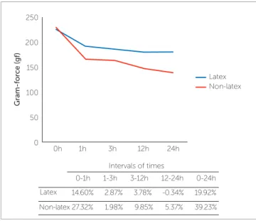 Figure 2 - Latex and non-latex elastics behavior in the 24-hour period.