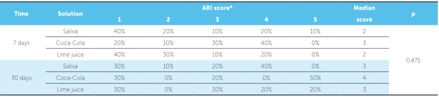 Figure 4 shows that Tukey’s test identified a statistical  difference among the bond strength values of Artificial  Saliva versus Coca-Cola™ (p = 0.003) and Coca-Cola™ 