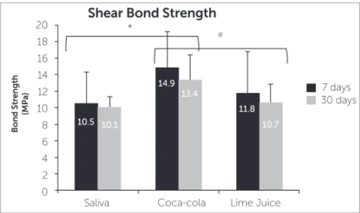 Figure 4 - Effect of the type of solution and immersion time on shear bond  strength measurements