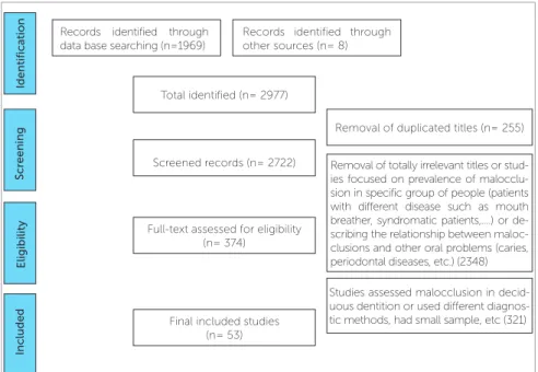 Figure 1 - Flowchart of the literature selection  process.