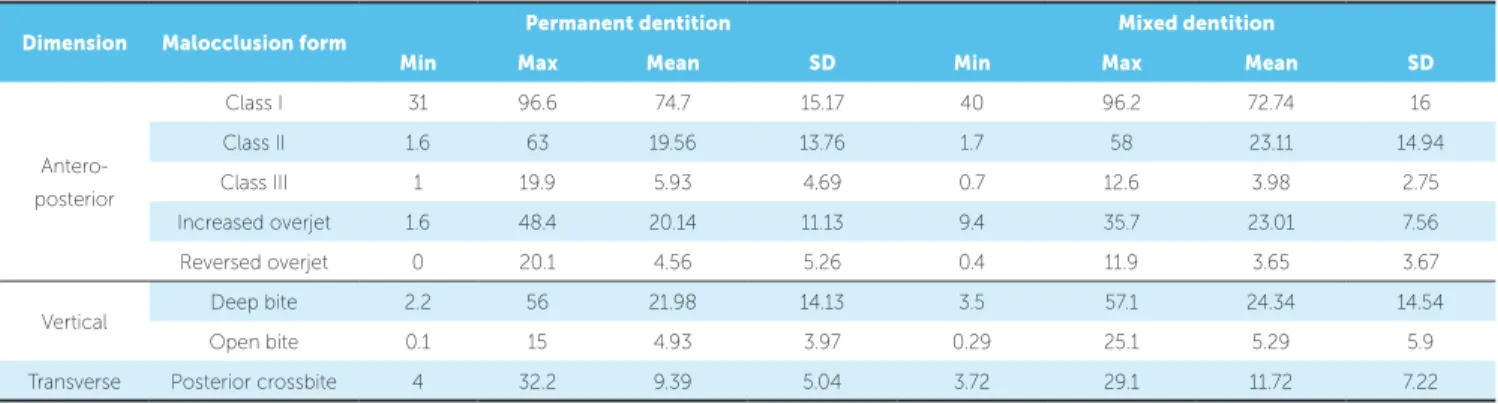Table 3 - Global prevalence of malocclusion in permanent and mixed dentitions