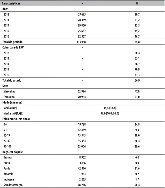Tabela 1 – Frequência, cobertura da Estratégia Saúde da Família e características demográficas dos pacientes  hospitalizados por condições sensíveis à atenção primária à saúde, Rondônia, 2012-2016