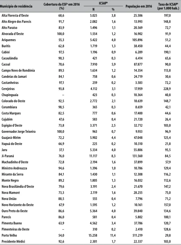 Tabela 2 – Distribuição, por município de residência, da cobertura da Estratégia Saúde da Família, do número e  taxa de internações por condições sensíveis à atenção primária à saúde, Rondônia, 2012-2016