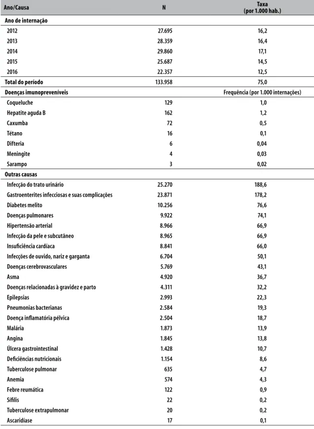 Tabela 3 – Internações por condições sensíveis à atenção primária à saúde segundo ano de internação e causas,  Rondônia, 2012-2016 Ano/Causa N Taxa (por 1.000 hab.) Ano de internação 2012 27.695 16,2 2013 28.359 16,4 2014 29.860 17,1 2015 25.687 14,5 2016 