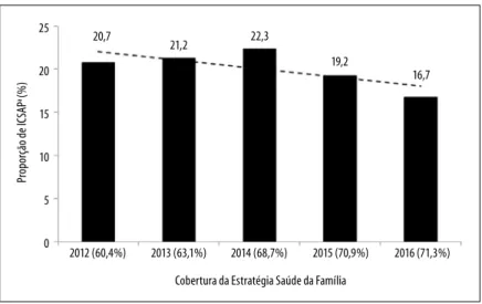Figura 1 – Tendência temporal da proporção das internações por condições sensíveis à atenção primária à saúde  e cobertura da Estratégia Saúde da Família, Rondônia, 2012-2016
