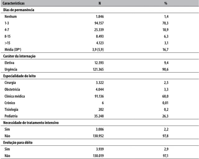 Tabela 4 – Características clínicas dos 133.958 pacientes hospitalizados por condições sensíveis à atenção  primária à saúde, Rondônia, 2012-2016