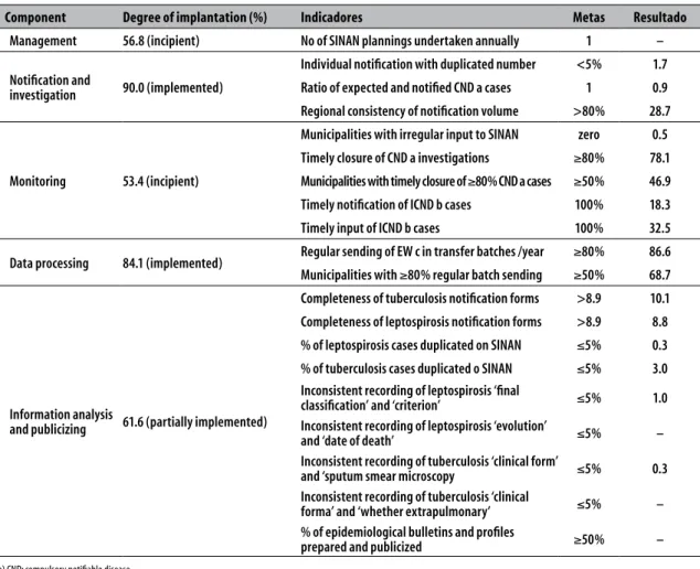 Table 3 – Degree of implantation of the state-level Notifiable Diseases Information System (SINAN) by  component and result indicators, Pernambuco, 2014