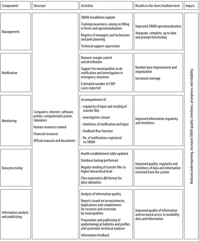 Figure 1 – Logic Model for state-level Notifiable Diseases Information System  (SINAN), Pernambuco, 2014
