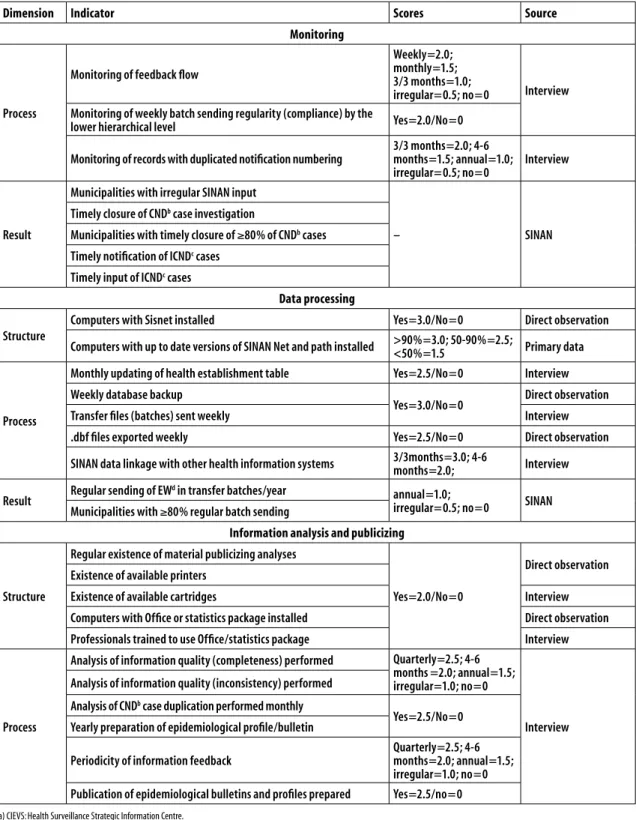 Figure 2 – Indicator and judgement matrix by Notifiable Diseases Information System (SINAN) compnents,  Pernambuco, 2014