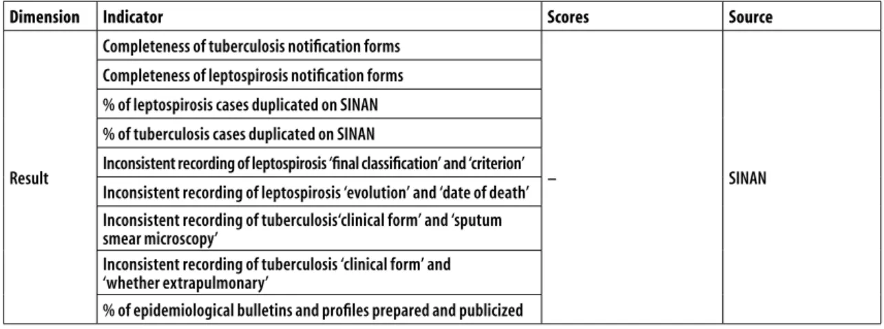 Figure 2 shows the matrix of the 65 indicators by  component, with 17 in the ‘structure’ dimension, 28 in  the ‘process’ dimension with the judgement criteria and  20 in the ‘result’ dimension, which was not considered  in the definition of the degree of i