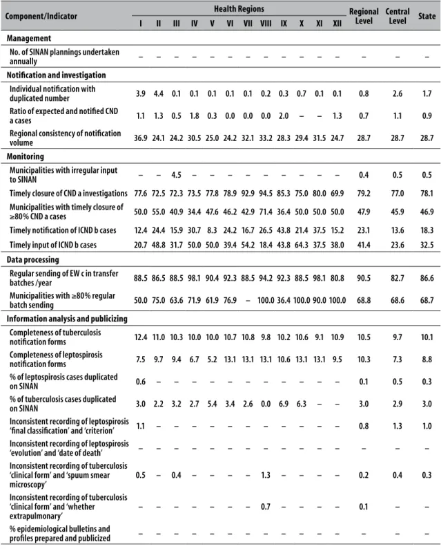Table 2 – Result indicators for Notifiable Diseases Information System (SINAN) components at the central,  regional  and state levels, Pernambuco, 2014