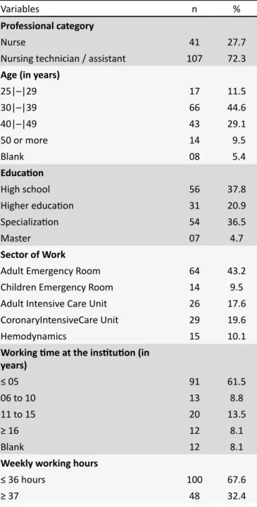 Table 2.  Association of professional variables (N=148)  according to mean scores of compliance with SP (N=148)  of nursing professionals from high complexity sectors of  a public teaching hospital