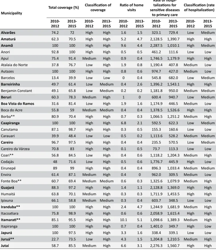 Table 1. Total population coverage and ratio of home visits (HV) Amazonas (2010-2015).