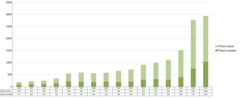 Figura 3. Plazas totales y ocupadas de PRMFC en Brasil, 2002 a 2017.