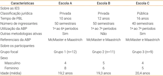 Tabela 1. Caracterização das instituições de ensino superior (IES) e dos participantes dos  grupos focais 