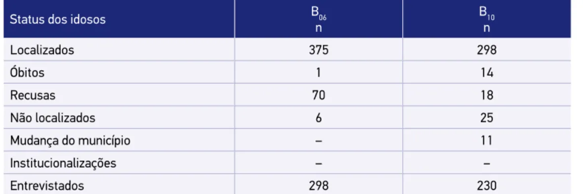 Tabela 5. Resultado do status dos idosos da coorte B em 2006 e 2010.