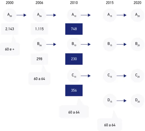 Figura 3. Visão geral do Estudo Saúde, Bem-Estar e Envelhecimento, realizado no município de  São Paulo em 2000, 2006 e 2010.