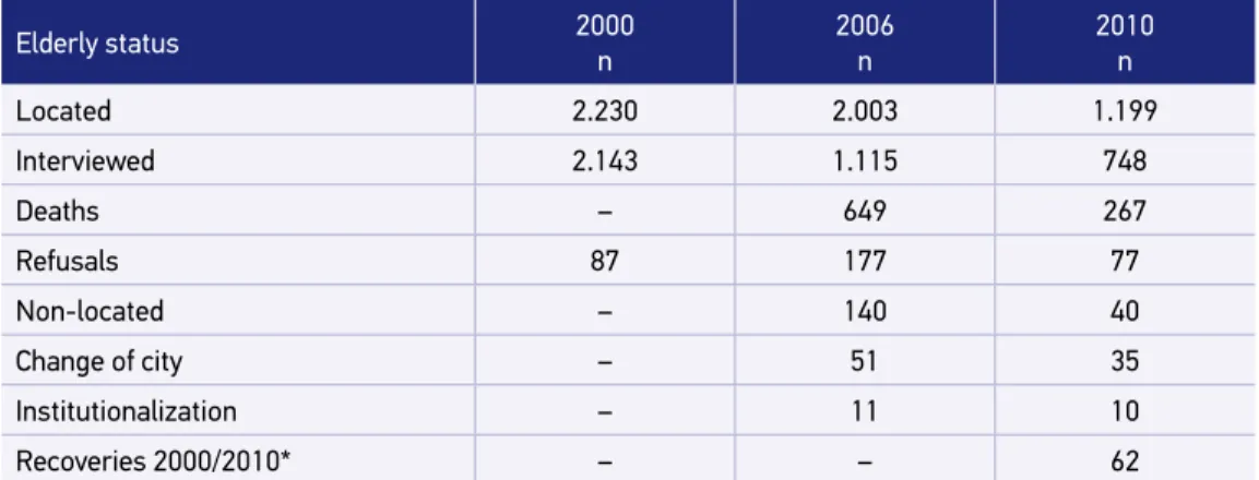 Table 4. Follow-up of cohort A in São Paulo in the years 2000, 2006 and 2010.