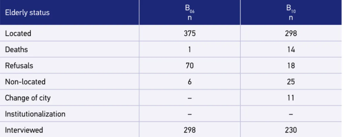 Table 5. Outcome of elderly status of cohort B in 2006 and 2010.