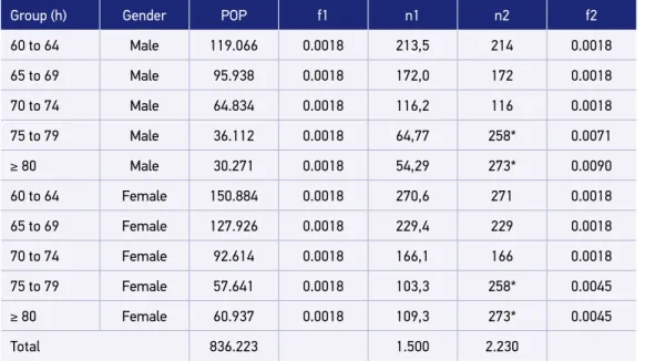 Table 1. Size of samples by gender and age group.