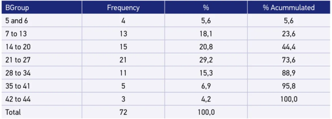 Table 2. Distribution of the number of interviews according to the census tract.