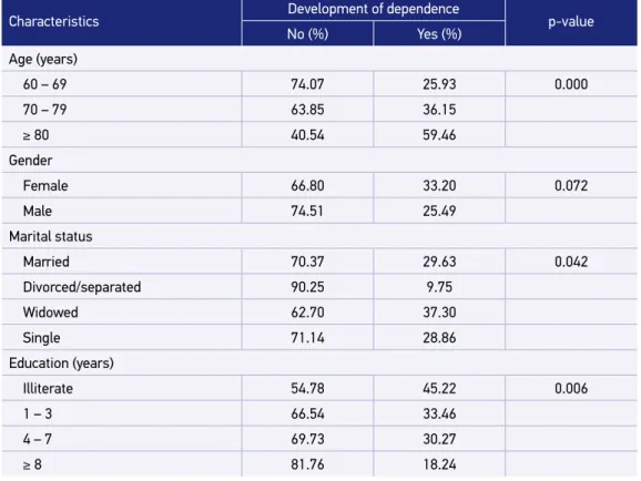 Table 4 presents the model of  final logistic regression showing the offer of  social support  as a protective factor against the development of  dependence