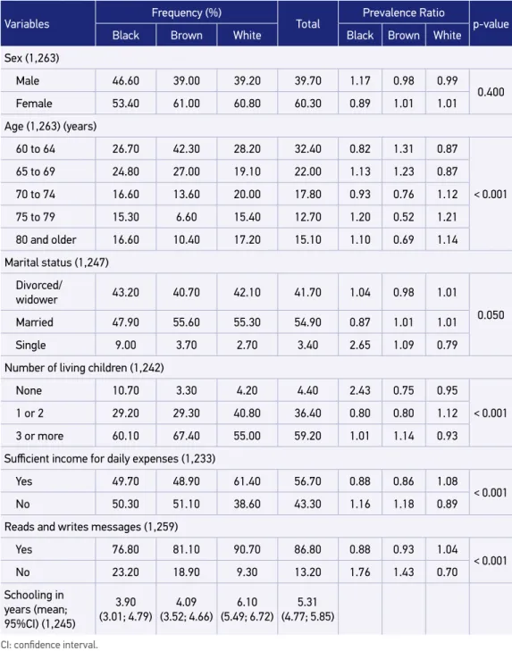Table 1. Demographic and economic characteristics of elders in the Study Health, Well-being and  Aging (SABE Study) according to color, 2010.